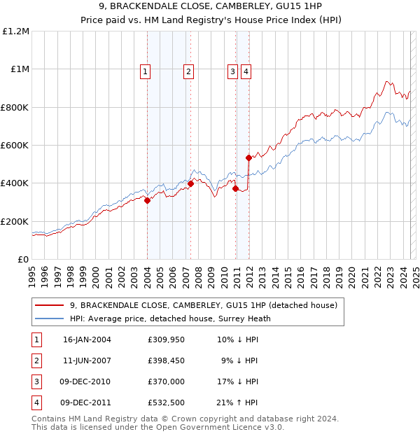 9, BRACKENDALE CLOSE, CAMBERLEY, GU15 1HP: Price paid vs HM Land Registry's House Price Index