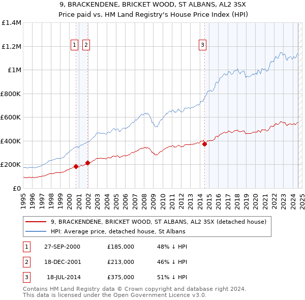 9, BRACKENDENE, BRICKET WOOD, ST ALBANS, AL2 3SX: Price paid vs HM Land Registry's House Price Index