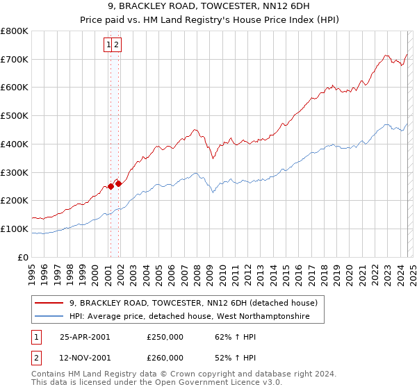 9, BRACKLEY ROAD, TOWCESTER, NN12 6DH: Price paid vs HM Land Registry's House Price Index