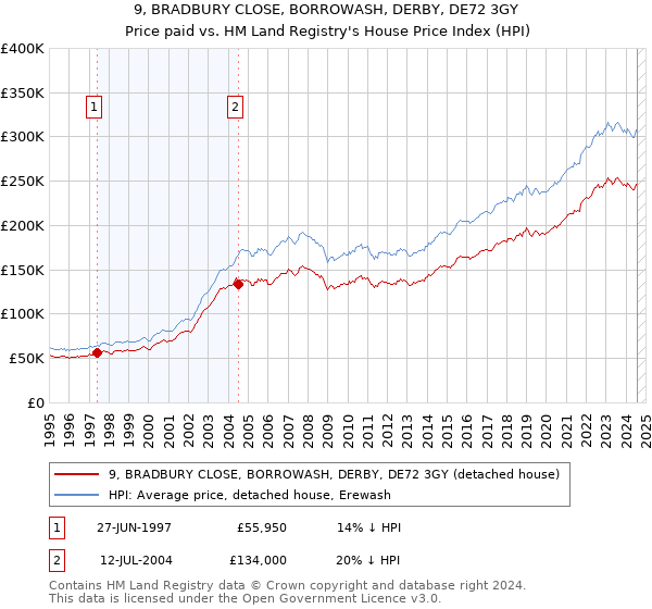 9, BRADBURY CLOSE, BORROWASH, DERBY, DE72 3GY: Price paid vs HM Land Registry's House Price Index