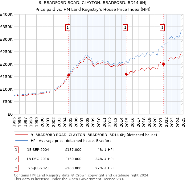 9, BRADFORD ROAD, CLAYTON, BRADFORD, BD14 6HJ: Price paid vs HM Land Registry's House Price Index