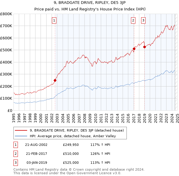 9, BRADGATE DRIVE, RIPLEY, DE5 3JP: Price paid vs HM Land Registry's House Price Index