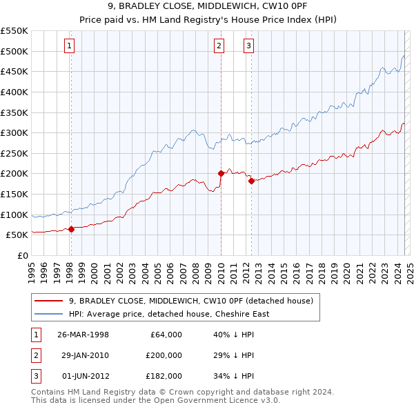 9, BRADLEY CLOSE, MIDDLEWICH, CW10 0PF: Price paid vs HM Land Registry's House Price Index