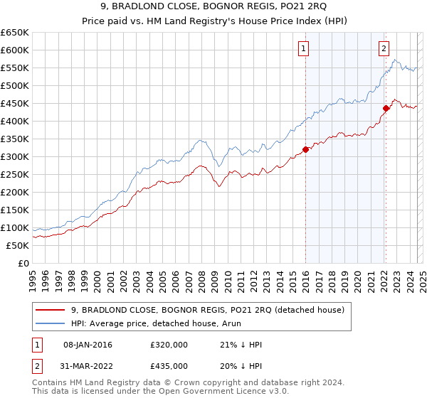 9, BRADLOND CLOSE, BOGNOR REGIS, PO21 2RQ: Price paid vs HM Land Registry's House Price Index