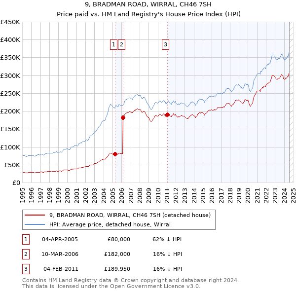 9, BRADMAN ROAD, WIRRAL, CH46 7SH: Price paid vs HM Land Registry's House Price Index