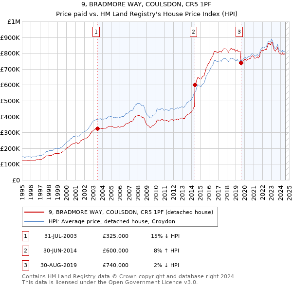 9, BRADMORE WAY, COULSDON, CR5 1PF: Price paid vs HM Land Registry's House Price Index