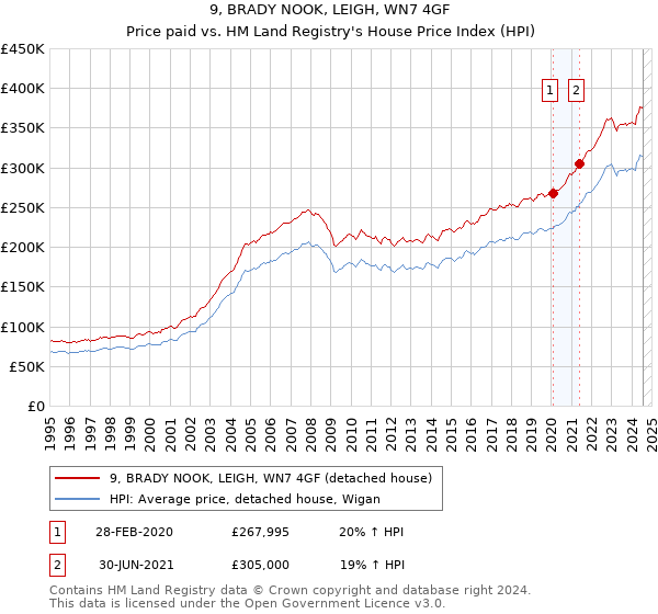 9, BRADY NOOK, LEIGH, WN7 4GF: Price paid vs HM Land Registry's House Price Index