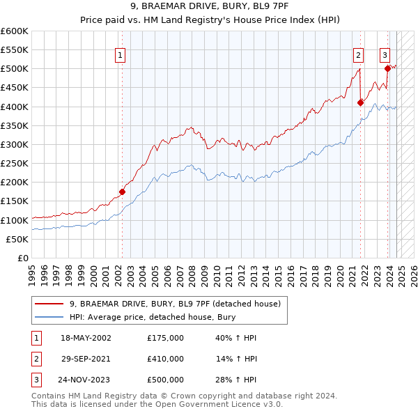 9, BRAEMAR DRIVE, BURY, BL9 7PF: Price paid vs HM Land Registry's House Price Index