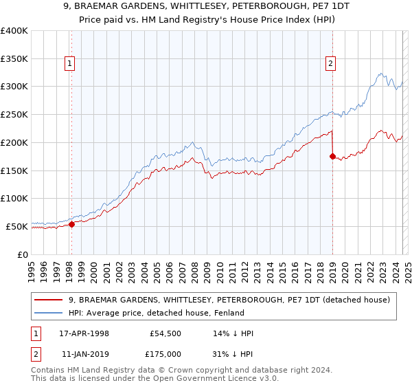 9, BRAEMAR GARDENS, WHITTLESEY, PETERBOROUGH, PE7 1DT: Price paid vs HM Land Registry's House Price Index