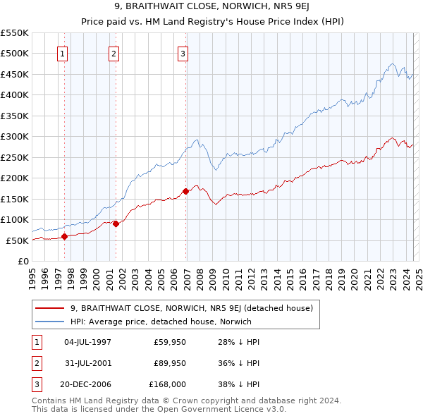 9, BRAITHWAIT CLOSE, NORWICH, NR5 9EJ: Price paid vs HM Land Registry's House Price Index