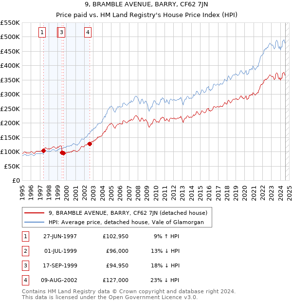 9, BRAMBLE AVENUE, BARRY, CF62 7JN: Price paid vs HM Land Registry's House Price Index