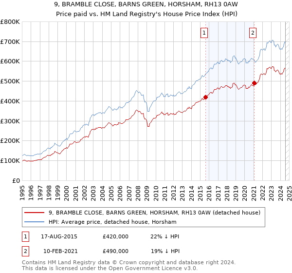 9, BRAMBLE CLOSE, BARNS GREEN, HORSHAM, RH13 0AW: Price paid vs HM Land Registry's House Price Index