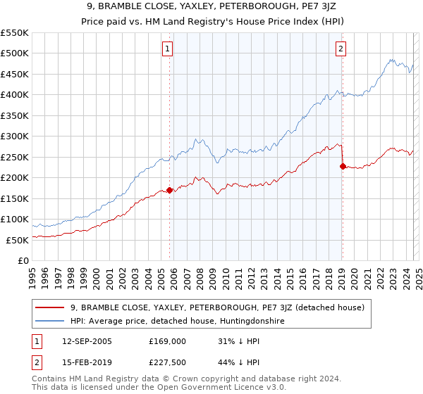 9, BRAMBLE CLOSE, YAXLEY, PETERBOROUGH, PE7 3JZ: Price paid vs HM Land Registry's House Price Index