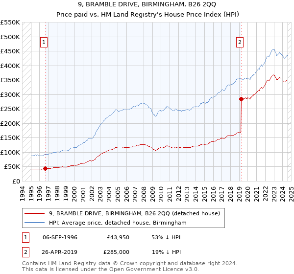 9, BRAMBLE DRIVE, BIRMINGHAM, B26 2QQ: Price paid vs HM Land Registry's House Price Index