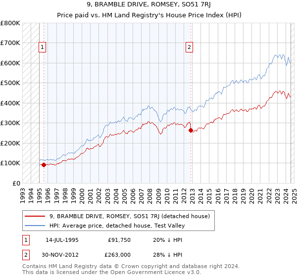 9, BRAMBLE DRIVE, ROMSEY, SO51 7RJ: Price paid vs HM Land Registry's House Price Index