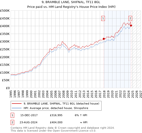 9, BRAMBLE LANE, SHIFNAL, TF11 8GL: Price paid vs HM Land Registry's House Price Index