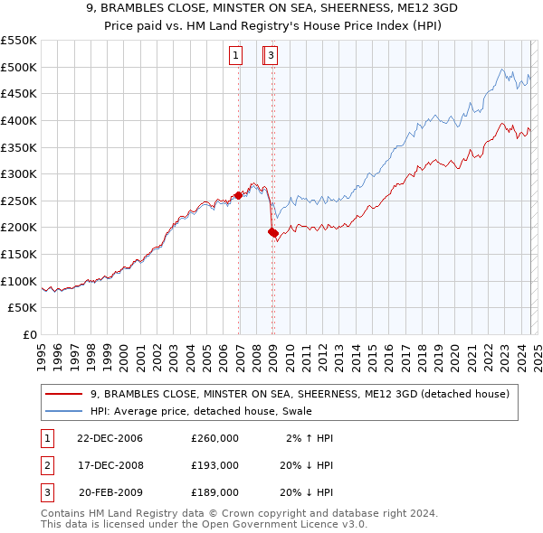 9, BRAMBLES CLOSE, MINSTER ON SEA, SHEERNESS, ME12 3GD: Price paid vs HM Land Registry's House Price Index