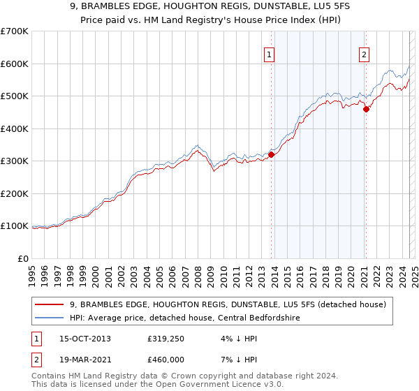 9, BRAMBLES EDGE, HOUGHTON REGIS, DUNSTABLE, LU5 5FS: Price paid vs HM Land Registry's House Price Index