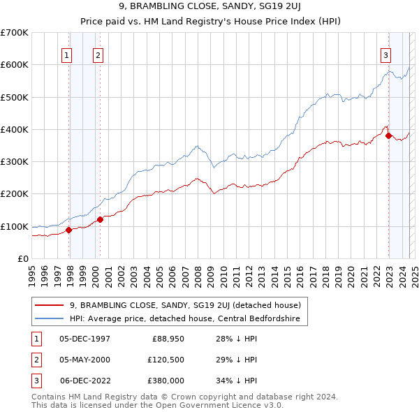 9, BRAMBLING CLOSE, SANDY, SG19 2UJ: Price paid vs HM Land Registry's House Price Index