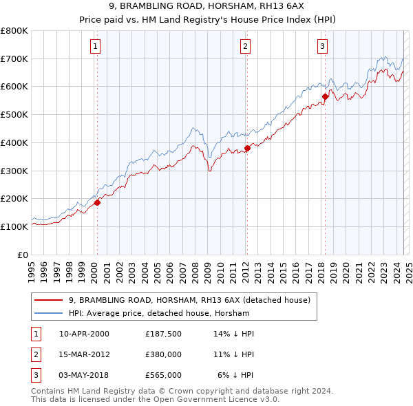 9, BRAMBLING ROAD, HORSHAM, RH13 6AX: Price paid vs HM Land Registry's House Price Index