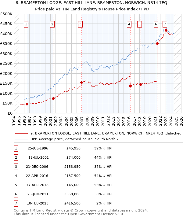 9, BRAMERTON LODGE, EAST HILL LANE, BRAMERTON, NORWICH, NR14 7EQ: Price paid vs HM Land Registry's House Price Index