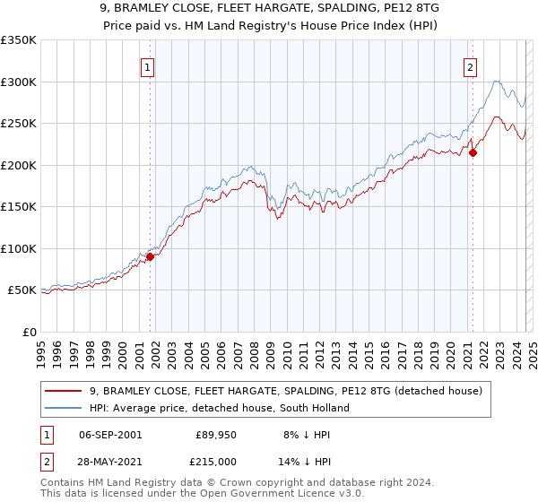 9, BRAMLEY CLOSE, FLEET HARGATE, SPALDING, PE12 8TG: Price paid vs HM Land Registry's House Price Index