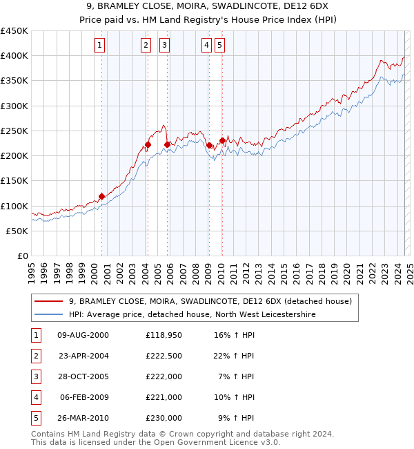 9, BRAMLEY CLOSE, MOIRA, SWADLINCOTE, DE12 6DX: Price paid vs HM Land Registry's House Price Index