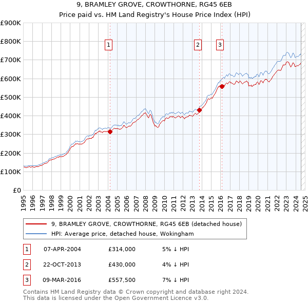 9, BRAMLEY GROVE, CROWTHORNE, RG45 6EB: Price paid vs HM Land Registry's House Price Index