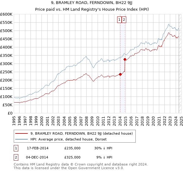 9, BRAMLEY ROAD, FERNDOWN, BH22 9JJ: Price paid vs HM Land Registry's House Price Index