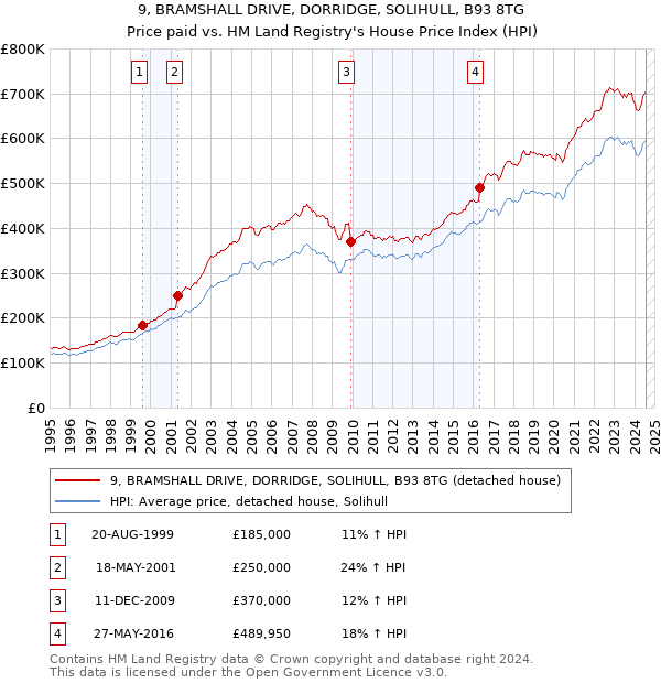 9, BRAMSHALL DRIVE, DORRIDGE, SOLIHULL, B93 8TG: Price paid vs HM Land Registry's House Price Index