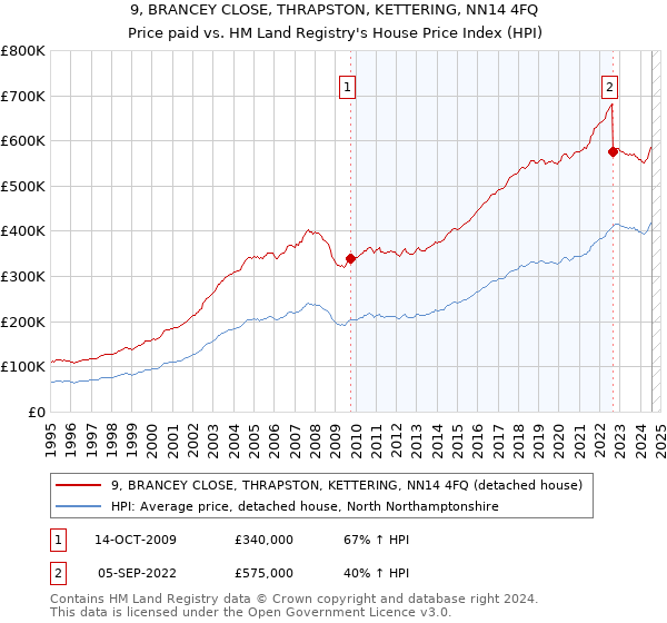 9, BRANCEY CLOSE, THRAPSTON, KETTERING, NN14 4FQ: Price paid vs HM Land Registry's House Price Index