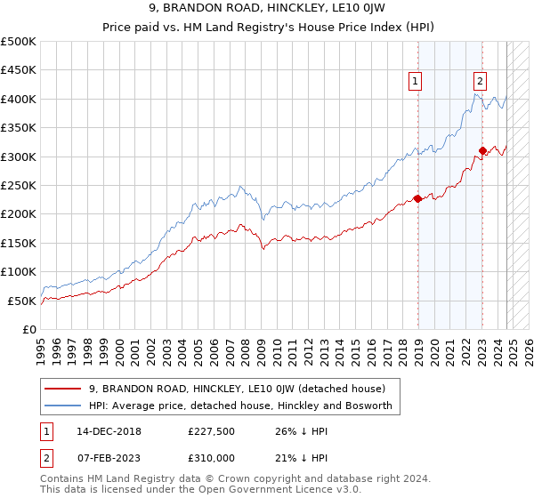 9, BRANDON ROAD, HINCKLEY, LE10 0JW: Price paid vs HM Land Registry's House Price Index