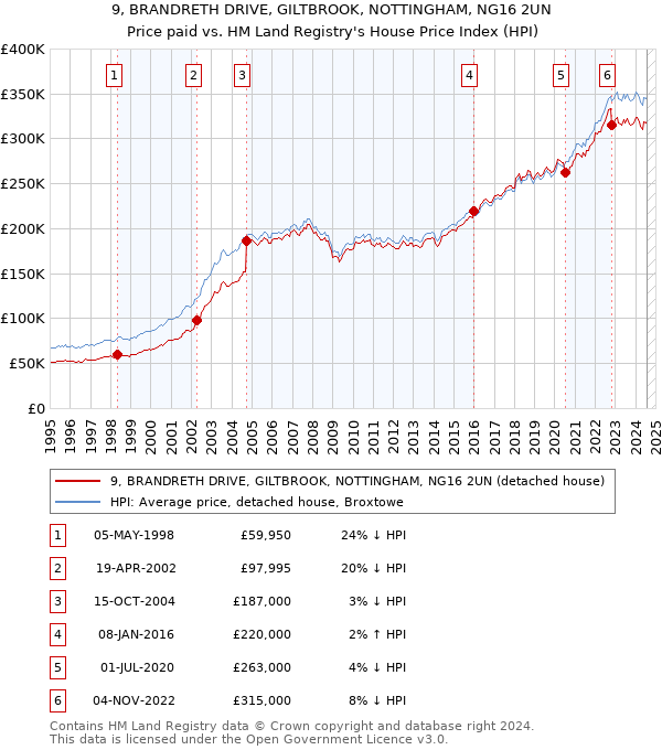 9, BRANDRETH DRIVE, GILTBROOK, NOTTINGHAM, NG16 2UN: Price paid vs HM Land Registry's House Price Index