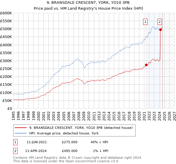 9, BRANSDALE CRESCENT, YORK, YO10 3PB: Price paid vs HM Land Registry's House Price Index