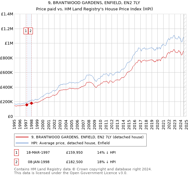 9, BRANTWOOD GARDENS, ENFIELD, EN2 7LY: Price paid vs HM Land Registry's House Price Index