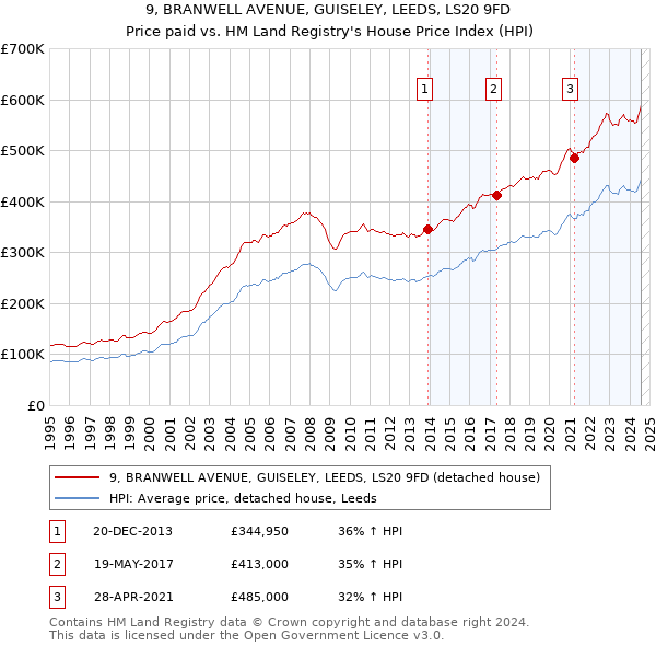 9, BRANWELL AVENUE, GUISELEY, LEEDS, LS20 9FD: Price paid vs HM Land Registry's House Price Index