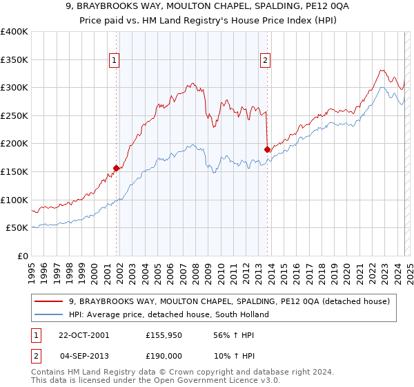 9, BRAYBROOKS WAY, MOULTON CHAPEL, SPALDING, PE12 0QA: Price paid vs HM Land Registry's House Price Index