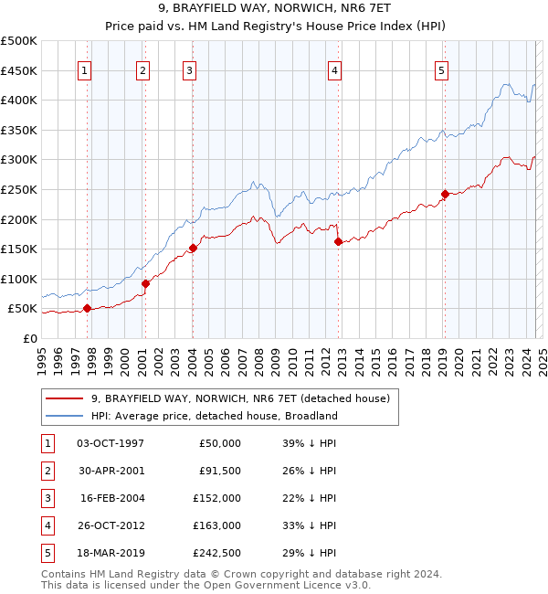 9, BRAYFIELD WAY, NORWICH, NR6 7ET: Price paid vs HM Land Registry's House Price Index