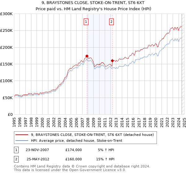 9, BRAYSTONES CLOSE, STOKE-ON-TRENT, ST6 6XT: Price paid vs HM Land Registry's House Price Index