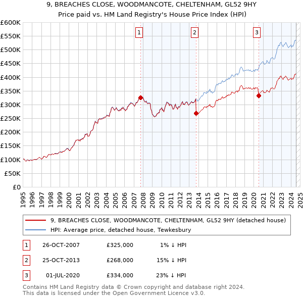 9, BREACHES CLOSE, WOODMANCOTE, CHELTENHAM, GL52 9HY: Price paid vs HM Land Registry's House Price Index