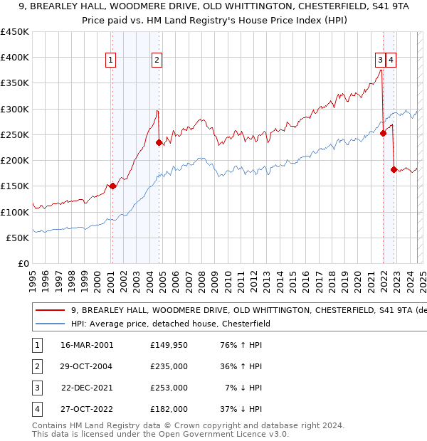 9, BREARLEY HALL, WOODMERE DRIVE, OLD WHITTINGTON, CHESTERFIELD, S41 9TA: Price paid vs HM Land Registry's House Price Index