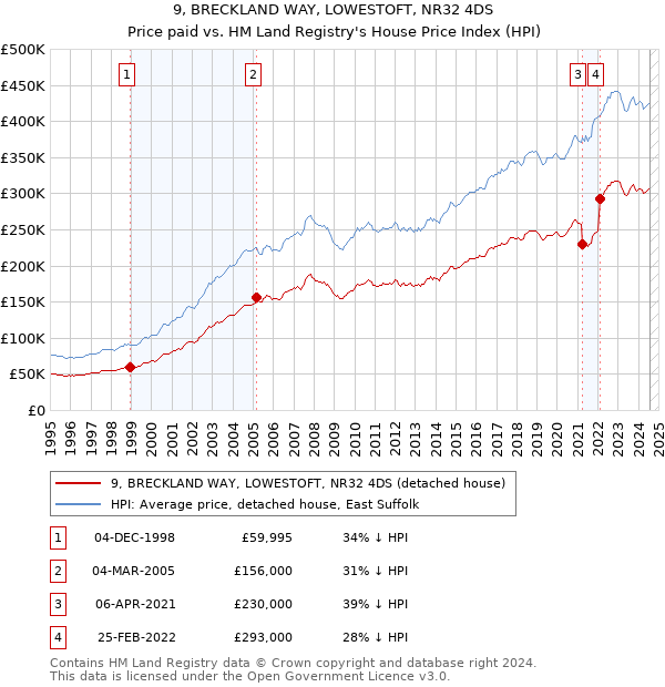 9, BRECKLAND WAY, LOWESTOFT, NR32 4DS: Price paid vs HM Land Registry's House Price Index