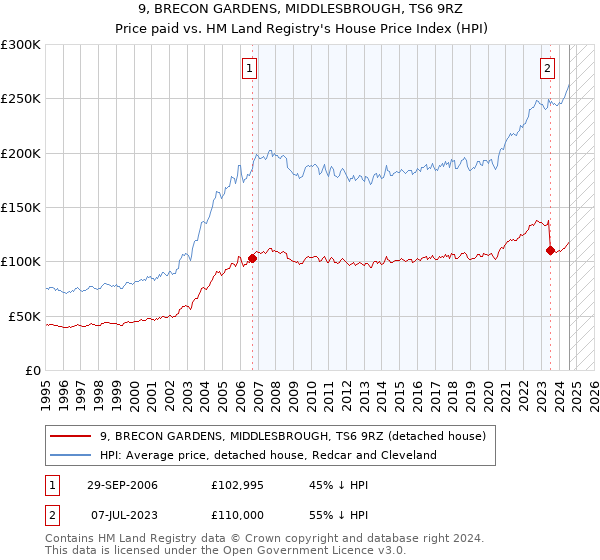 9, BRECON GARDENS, MIDDLESBROUGH, TS6 9RZ: Price paid vs HM Land Registry's House Price Index