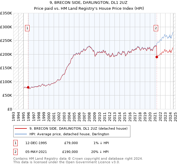 9, BRECON SIDE, DARLINGTON, DL1 2UZ: Price paid vs HM Land Registry's House Price Index