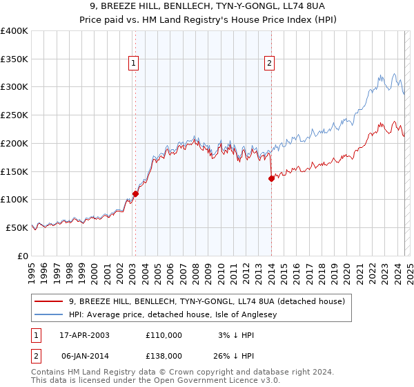 9, BREEZE HILL, BENLLECH, TYN-Y-GONGL, LL74 8UA: Price paid vs HM Land Registry's House Price Index