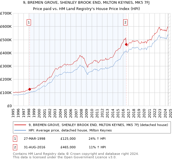 9, BREMEN GROVE, SHENLEY BROOK END, MILTON KEYNES, MK5 7FJ: Price paid vs HM Land Registry's House Price Index