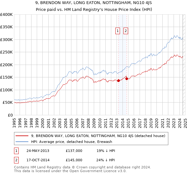 9, BRENDON WAY, LONG EATON, NOTTINGHAM, NG10 4JS: Price paid vs HM Land Registry's House Price Index