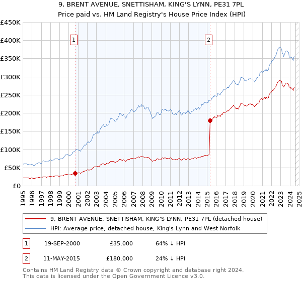 9, BRENT AVENUE, SNETTISHAM, KING'S LYNN, PE31 7PL: Price paid vs HM Land Registry's House Price Index