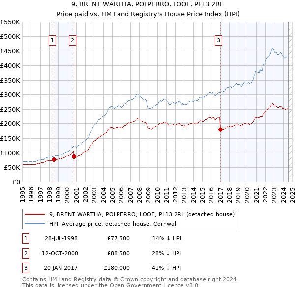 9, BRENT WARTHA, POLPERRO, LOOE, PL13 2RL: Price paid vs HM Land Registry's House Price Index