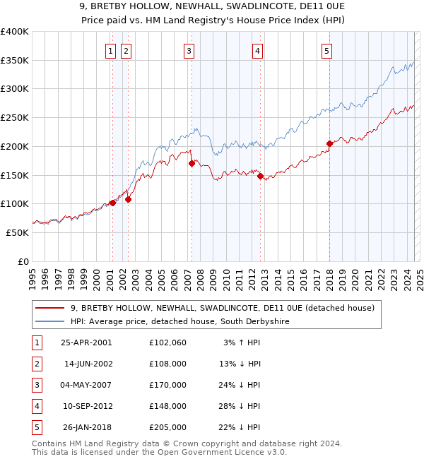 9, BRETBY HOLLOW, NEWHALL, SWADLINCOTE, DE11 0UE: Price paid vs HM Land Registry's House Price Index